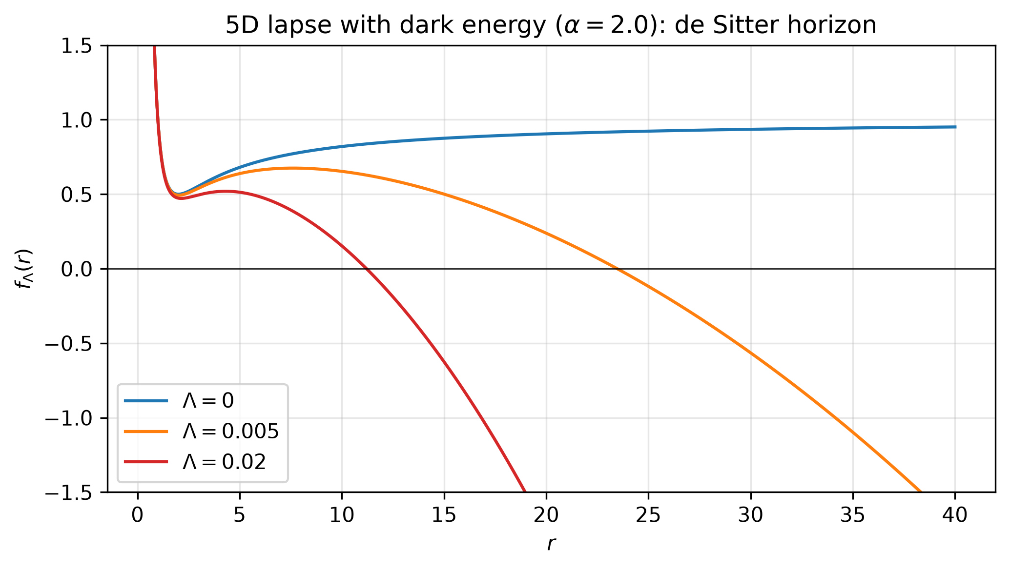 The 5D lapse f(r) gaining a de Sitter horizon as Lambda increases