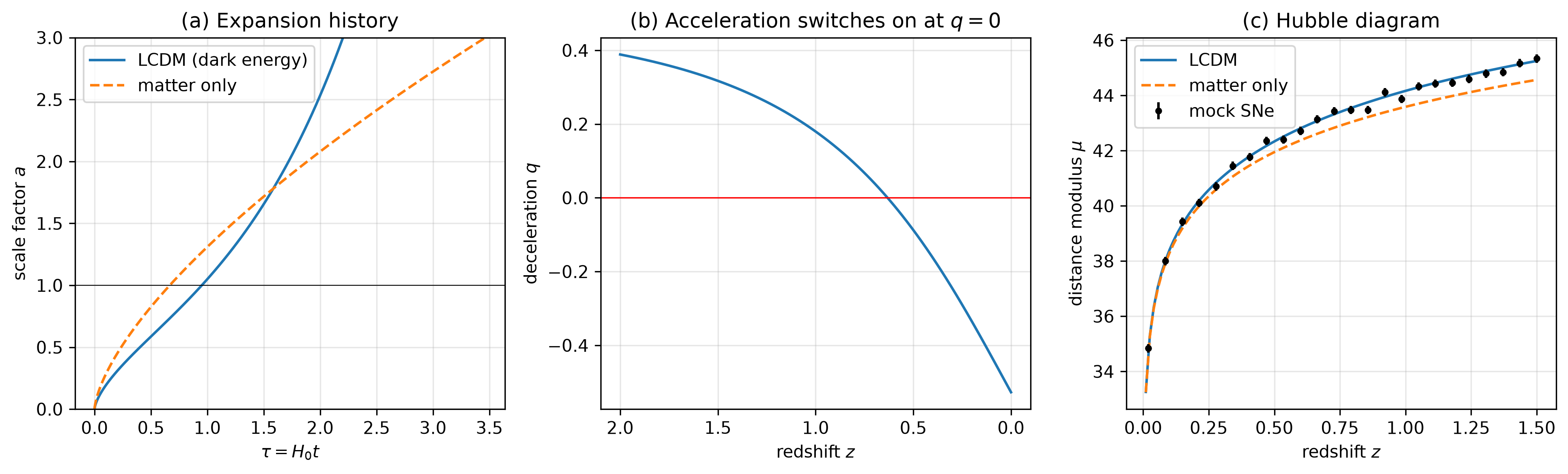 LCDM expansion history, deceleration parameter, and a supernova Hubble diagram