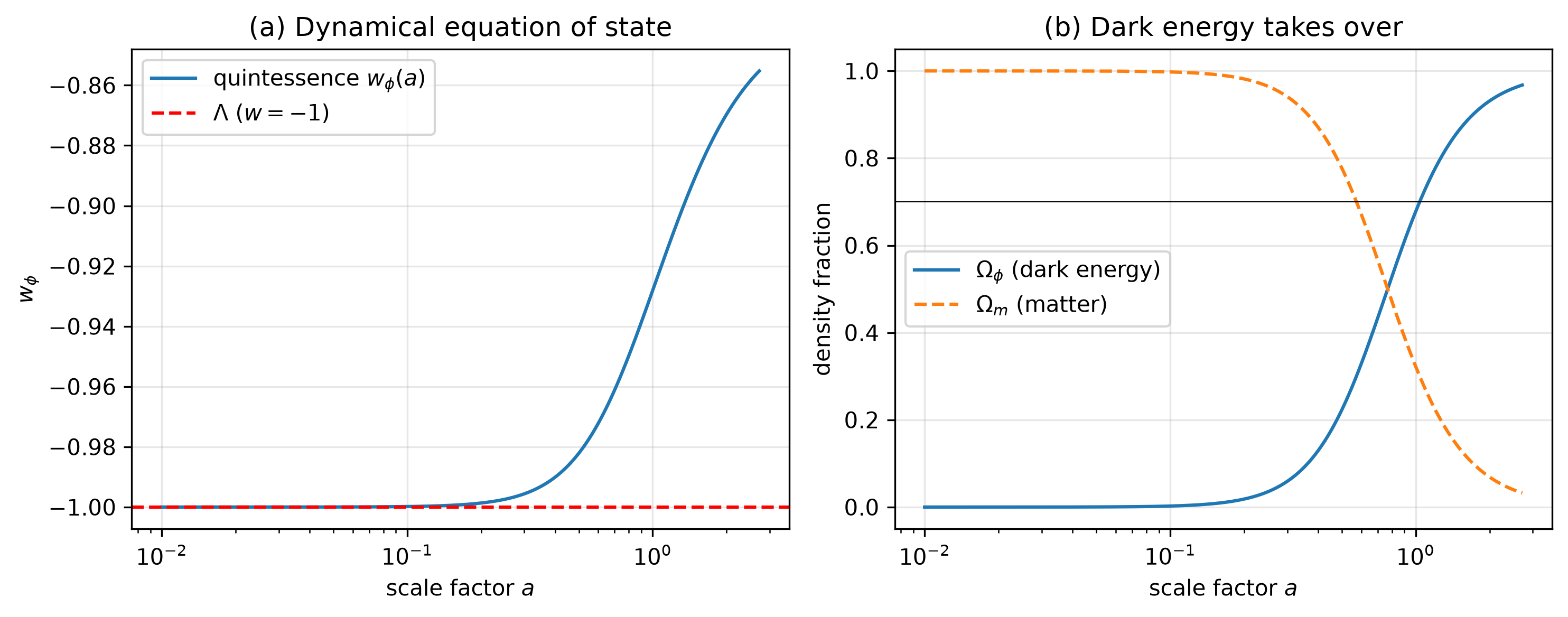 Quintessence dynamical equation of state and the matter to dark-energy crossover