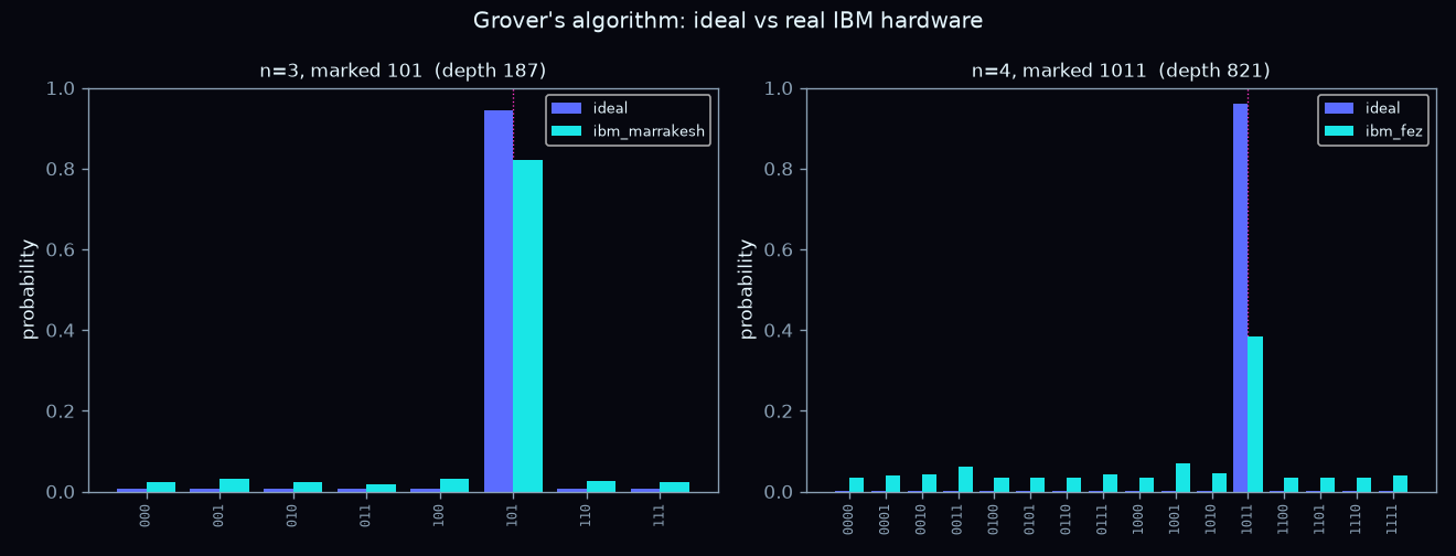 Two bar charts comparing ideal vs real IBM hardware Grover results. The 3-qubit run nearly matches the ideal; the 4-qubit run's marked-state bar collapses to about 40% of ideal.