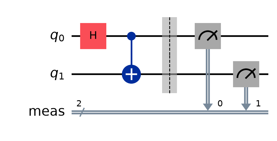 An 8-qubit quantum circuit: a Hadamard gate on each qubit followed by a measurement.
