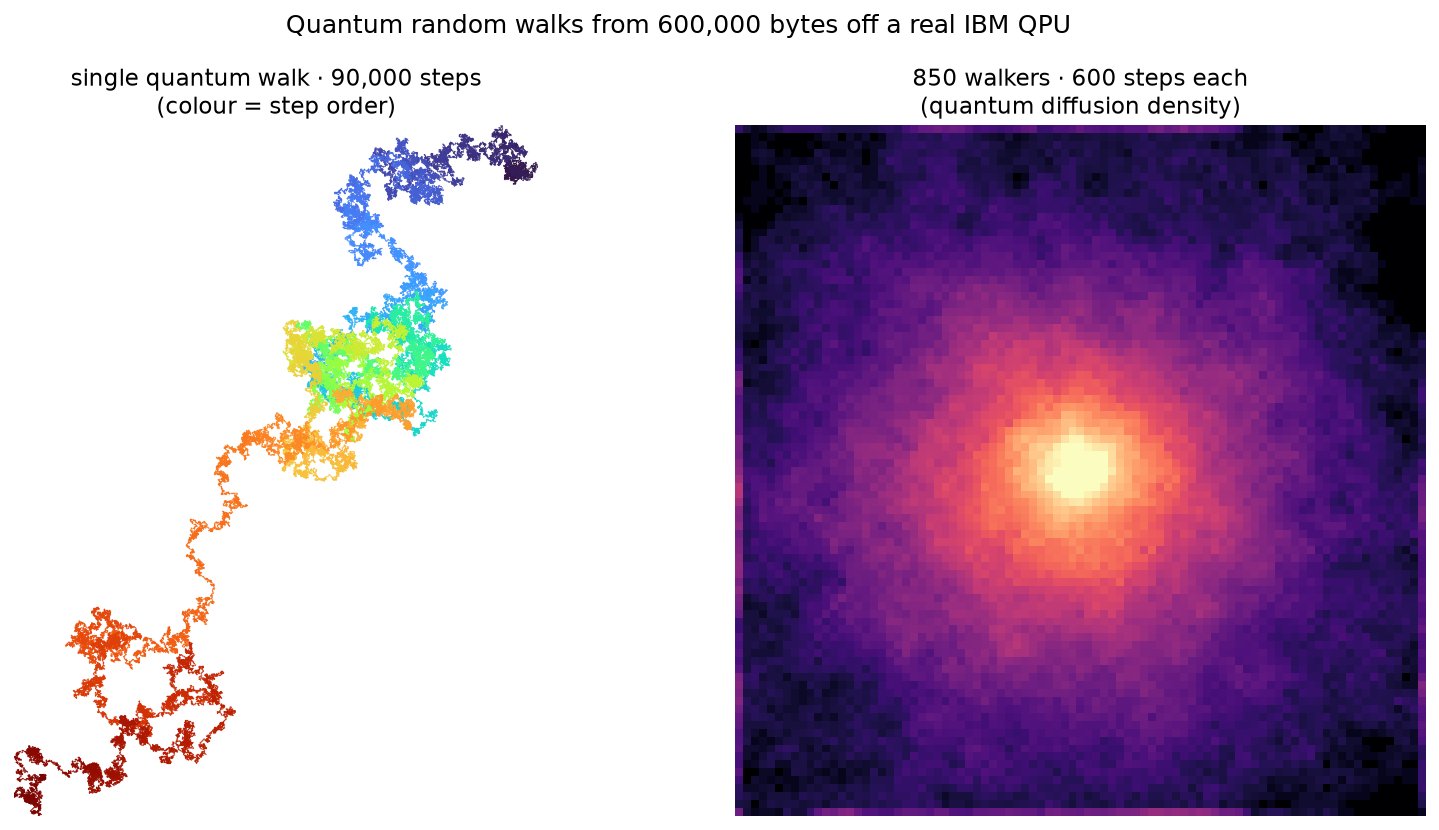 Left: a tangled coloured random-walk path. Right: a glowing radial cloud from many random walkers.